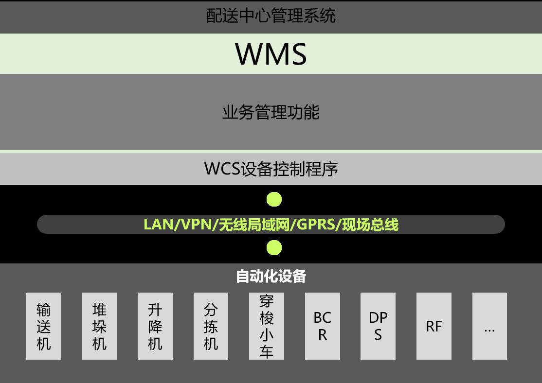 智能倉儲(chǔ)中的wms和wcs的介紹