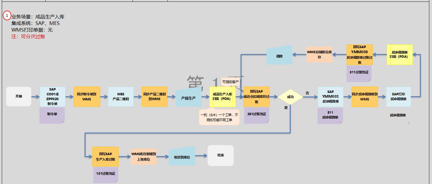 wms系統(tǒng)之成品出入庫流程